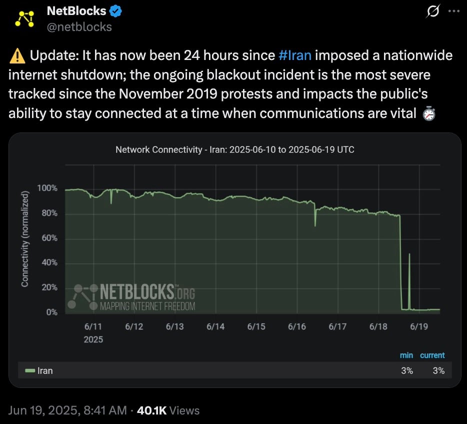Screenshot of a tweet from NetBlocks reporting a 24-hour nationwide internet shutdown in Iran, highlighting it as the most severe blackout since November 2019 protests, with an attached graph titled 'Network Connectivity - Iran: 2025-06-10 to 2025-06-19 UTC' showing internet connectivity dropping from near 100% to around 3% on June 18 and remaining low through June 19.