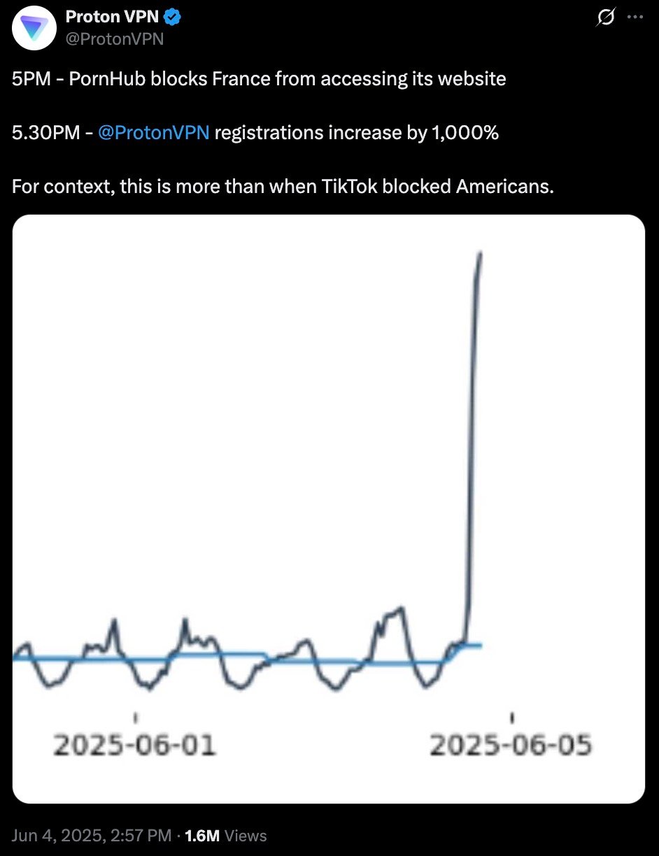 Tweet from Proton VPN showing a sharp spike in registrations on June 5, 2025, after PornHub blocked access in France; chart dates from June 1 to June 5, with a steady trend until the spike.