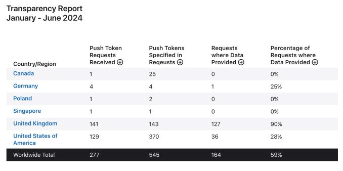 Table showing transparency report from January to June 2024 with columns for push token requests received, push tokens specified in requests, requests where data provided, and percentage of requests where data provided for various countries including Canada, Germany, Poland, Singapore, United Kingdom, and United States of America, along with worldwide totals.