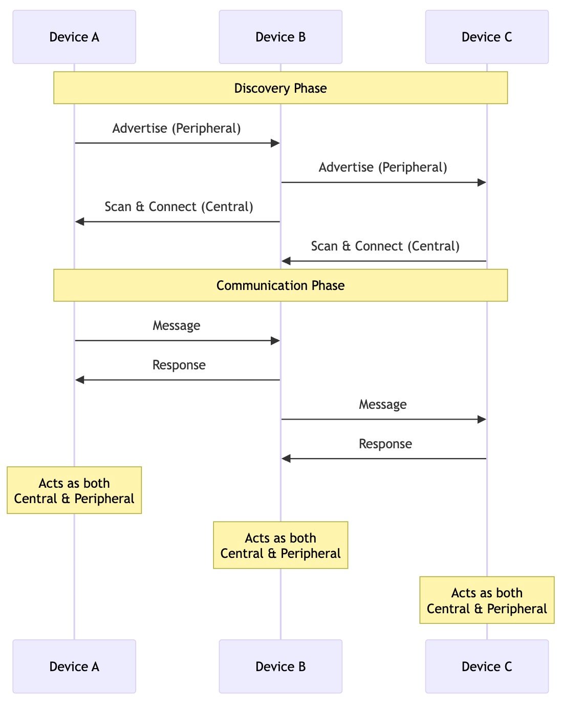 Flowchart showing Bluetooth communication between Device A, Device B, and Device C in two phases: Discovery Phase and Communication Phase; devices advertise as Peripheral and scan and connect as Central, then exchange messages and responses, each device acting as both Central and Peripheral.